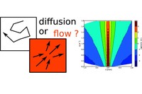Esquemes de moviment de les molècules