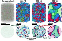 Reconstrucció tridimensional de la distribució del ferro (verd), el crom (blau) i el molibdè (vermell) de l'acer amorf segons s’eleva la temperatura. 