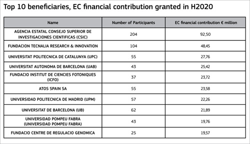 finançament europeu d’h2020 a l’octubre de 2016