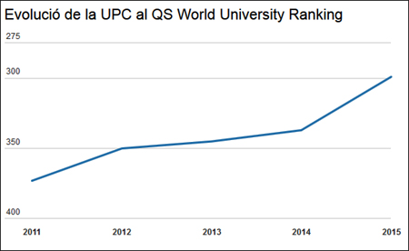 gràfica sobre l’evolució de la upc al rànquing qs wur fins al 2015