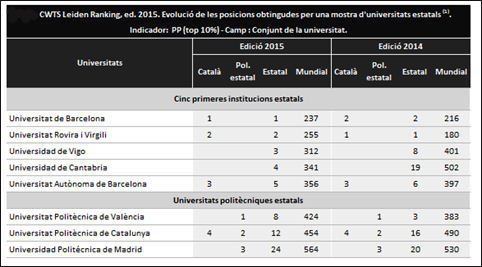 posicionament de la upc al rànquing ’leiden’ 2015