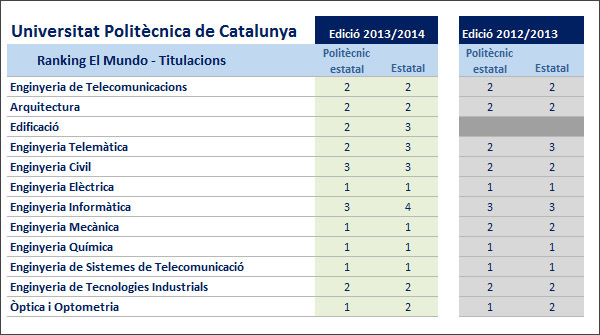 ’ranking el mundo, 50 carreras’. titulacions. edició 2013-2014