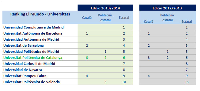 ’ranking el mundo, 50 carreras’. universitats. edició 2013-2014