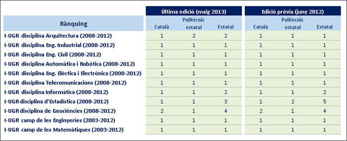 ’ranking i-ugr de universidades españolas según campos y disciplinas científicas. 2013’