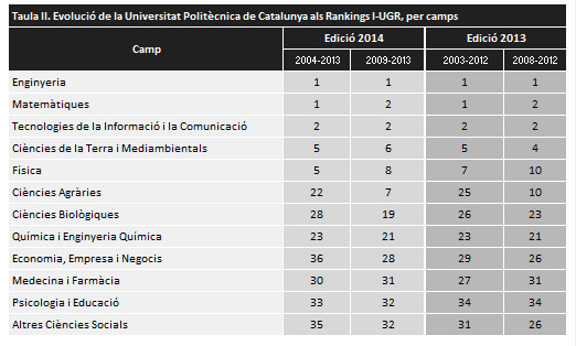 rànquing i-ugr evolució universitats
