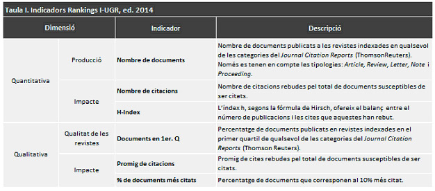 rànquing i-ugr indicadors