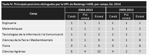 rànquing i-ugr principals posicions