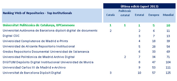 rànquing web of repositories top institutional