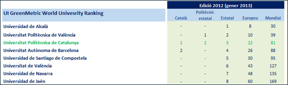 relació i posicionament de les universitats espanyoles al rànquing greenmetric 2012
