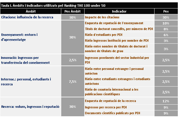 taula-1-indicadors-ranquing-the-100-under-50-