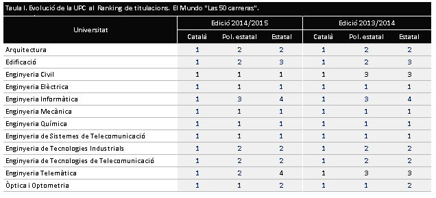 taula i - evolució titulacions upc