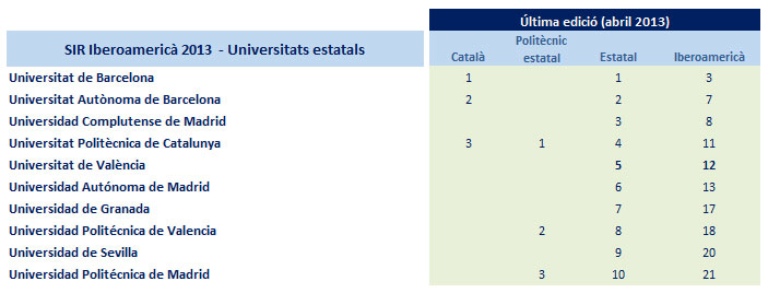posició de la upc en el rànquing sir iberoamericà
